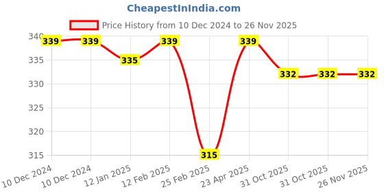 firstcry.com Babyoye Velcro Closure Flip Flops Unicorn Print - Pink babyoye Price History Graph from 10 Dec 2024 to 26 Nov 2025