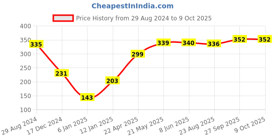 firstcry.com Babyoye Velcro Closure Flip Flops Unicorn Print - Purple babyoye Price History Graph from 29 Aug 2024 to 9 Oct 2025