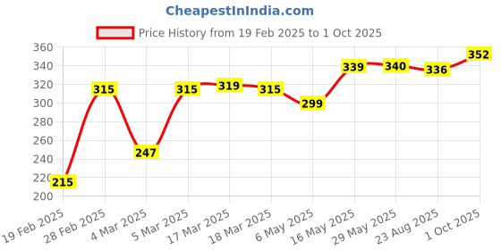 firstcry.com Babyoye Velcro Closure Flip Flops Unicorn Print - Purple babyoye Price History Graph from 19 Feb 2025 to 1 Oct 2025