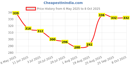 firstcry.com Babyoye Velcro Closure Flip Flops with Animals Print - Orange babyoye Price History Graph from 6 May 2025 to 8 Oct 2025