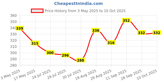 firstcry.com Babyoye Velcro Closure Flip Flops with Animals Print - Orange babyoye Price History Graph from 3 May 2025 to 10 Oct 2025