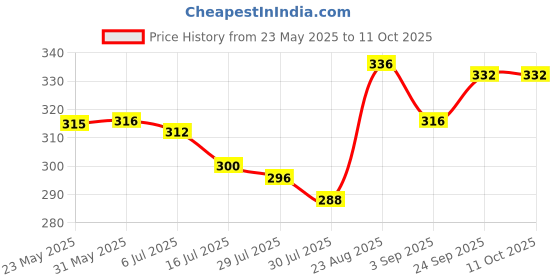 firstcry.com Babyoye Velcro Closure Flip Flops with Animals Print - Orange babyoye Price History Graph from 23 May 2025 to 11 Oct 2025