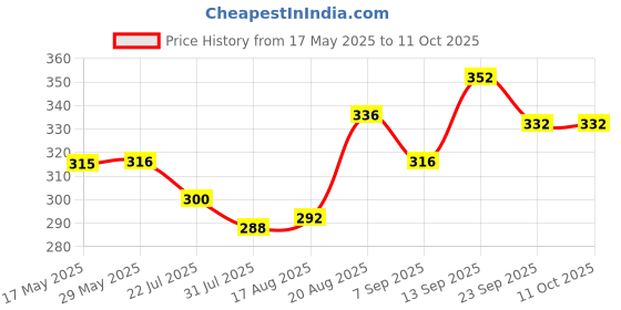 firstcry.com Babyoye Velcro Closure Flip Flops with Animals Print - Orange babyoye Price History Graph from 17 May 2025 to 10 Oct 2025