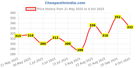 firstcry.com Babyoye Velcro Closure Flip Flops with Animals Print - Orange babyoye Price History Graph from 21 May 2025 to 4 Oct 2025