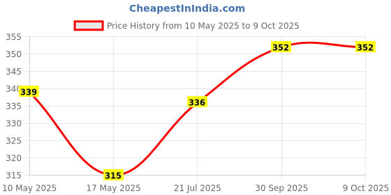 firstcry.com Babyoye Velcro Closure Flip Flops with Animals Print - Red babyoye Price History Graph from 10 May 2025 to 9 Oct 2025