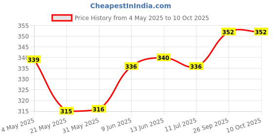 firstcry.com Babyoye Velcro Closure Flip Flops with Animals Print - Red babyoye Price History Graph from 4 May 2025 to 10 Oct 2025