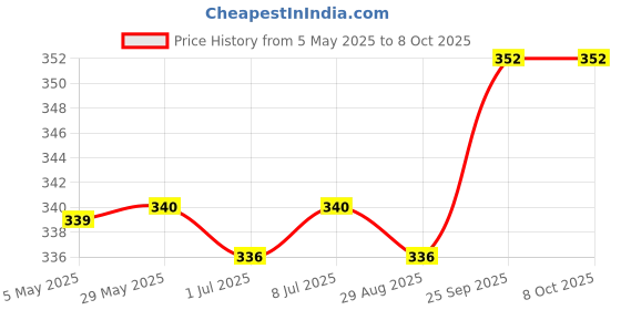 firstcry.com Babyoye Velcro Closure Flip Flops with Animals Print - Red babyoye Price History Graph from 5 May 2025 to 8 Oct 2025