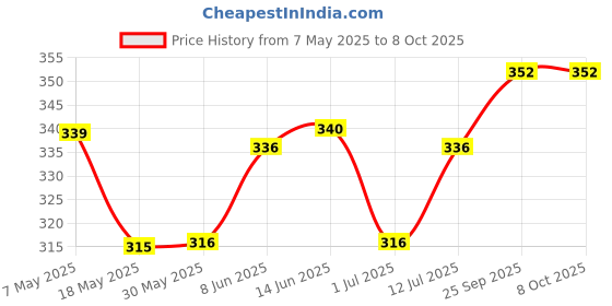 firstcry.com Babyoye Velcro Closure Flip Flops with Animals Print - Red babyoye Price History Graph from 7 May 2025 to 7 Oct 2025