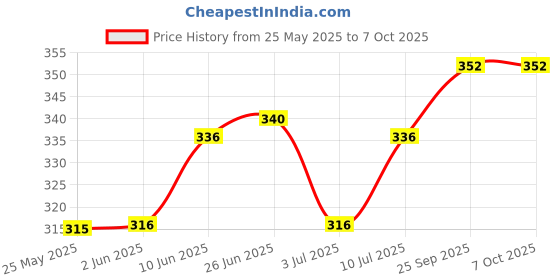firstcry.com Babyoye Velcro Closure Flip Flops with Animals Print - Red babyoye Price History Graph from 25 May 2025 to 7 Oct 2025