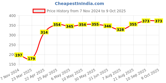 firstcry.com Babyoye Velcro Closure  Flip Flops with Backstrap Chevron Print - Pink babyoye Price History Graph from 7 Nov 2024 to 8 Oct 2025