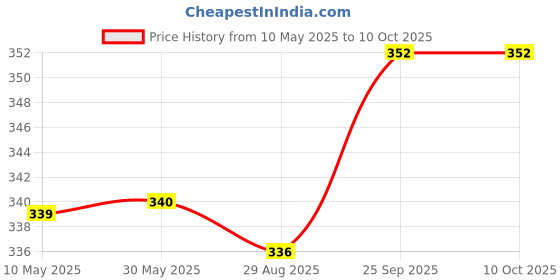 firstcry.com Babyoye Velcro Closure Flip Flops with Bear Print - Blue babyoye Price History Graph from 10 May 2025 to 9 Oct 2025