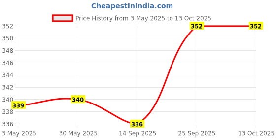 firstcry.com Babyoye Velcro Closure Flip Flops with Bear Print - Blue babyoye Price History Graph from 3 May 2025 to 13 Oct 2025