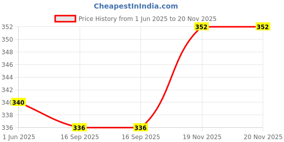 firstcry.com Babyoye Velcro Closure Flip Flops with Bear Print - Blue babyoye Price History Graph from 1 Jun 2025 to 20 Nov 2025