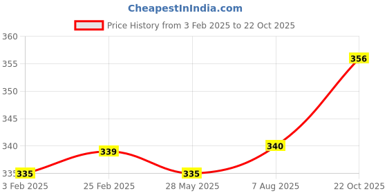 firstcry.com Babyoye Velcro Closure Flip Flops with Brand Logo Applique - Blue babyoye Price History Graph from 3 Feb 2025 to 22 Oct 2025