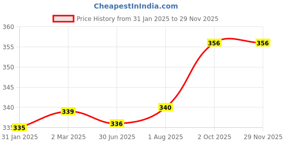 firstcry.com Babyoye Velcro Closure Flip Flops with Brand Logo Applique - Blue babyoye Price History Graph from 31 Jan 2025 to 29 Nov 2025