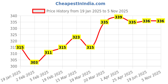 firstcry.com Babyoye Velcro Closure Flip Flops with Brand Logo Applique - Orange babyoye Price History Graph from 19 Jan 2025 to 5 Nov 2025