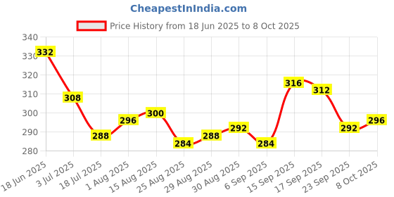 firstcry.com Babyoye Velcro Closure Flip Flops With Butterfly Print - Blue babyoye Price History Graph from 18 Jun 2025 to 8 Oct 2025