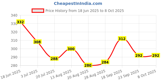 firstcry.com Babyoye Velcro Closure Flip Flops With Butterfly Print - Blue babyoye Price History Graph from 18 Jun 2025 to 7 Oct 2025