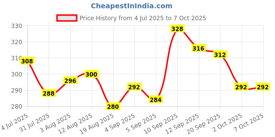 firstcry.com Babyoye Velcro Closure Flip Flops With Butterfly Print - Blue babyoye Price History Graph from 4 Jul 2025 to 7 Oct 2025