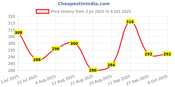 firstcry.com Babyoye Velcro Closure Flip Flops With Butterfly Print - Blue babyoye Price History Graph from 3 Jul 2025 to 5 Oct 2025