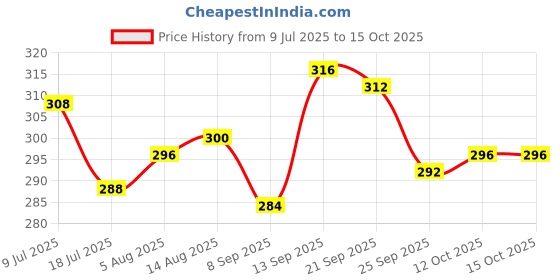 firstcry.com Babyoye Velcro Closure Flip Flops With Butterfly Print - Blue babyoye Price History Graph from 9 Jul 2025 to 13 Oct 2025