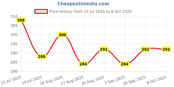 firstcry.com Babyoye Velcro Closure Flip Flops With Butterfly Print - Blue babyoye Price History Graph from 15 Jul 2025 to 8 Oct 2025