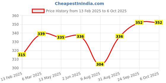 firstcry.com Babyoye Velcro Closure Flip Flops with Butterfly Print - Red babyoye Price History Graph from 13 Feb 2025 to 5 Oct 2025