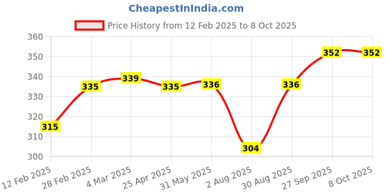 firstcry.com Babyoye Velcro Closure Flip Flops with Butterfly Print - Red babyoye Price History Graph from 12 Feb 2025 to 8 Oct 2025