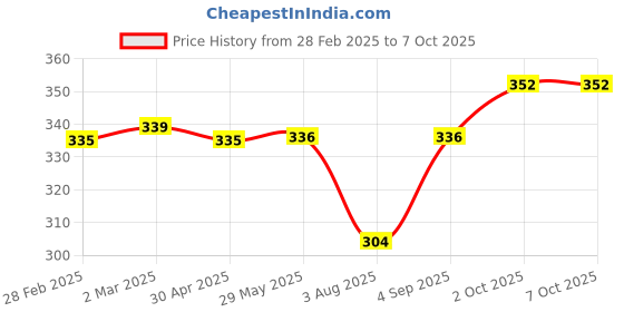 firstcry.com Babyoye Velcro Closure Flip Flops with Butterfly Print - Red babyoye Price History Graph from 28 Feb 2025 to 5 Oct 2025