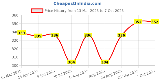 firstcry.com Babyoye Velcro Closure Flip Flops with Butterfly Print - Red babyoye Price History Graph from 13 Mar 2025 to 6 Oct 2025