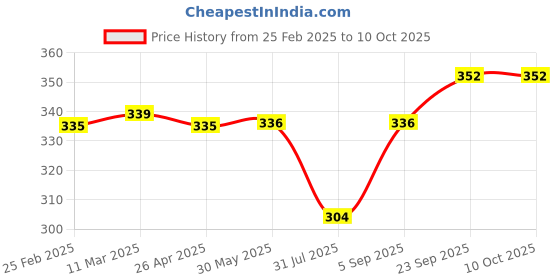 firstcry.com Babyoye Velcro Closure Flip Flops with Butterfly Print - Red babyoye Price History Graph from 25 Feb 2025 to 9 Oct 2025