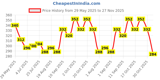 firstcry.com Babyoye Velcro Closure Flip Flops With Butterfly Print - Sea Green babyoye Price History Graph from 29 May 2025 to 27 Nov 2025