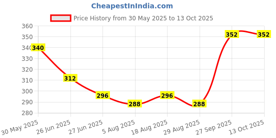 firstcry.com Babyoye Velcro Closure Flip Flops With Butterfly Print - Sea Green babyoye Price History Graph from 30 May 2025 to 13 Oct 2025
