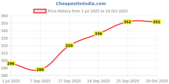 firstcry.com Babyoye Velcro Closure Flip Flops With Butterfly Print - Sea Green babyoye Price History Graph from 1 Jul 2025 to 9 Oct 2025