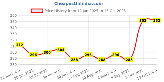 firstcry.com Babyoye Velcro Closure Flip Flops With Butterfly Print - Sea Green babyoye Price History Graph from 12 Jun 2025 to 13 Oct 2025