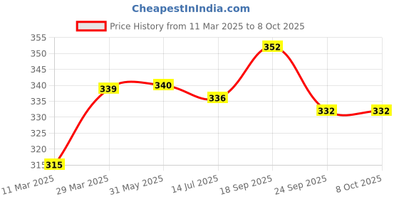 firstcry.com Babyoye Velcro Closure Flip Flops With Butterfly Print -White & Pink babyoye Price History Graph from 11 Mar 2025 to 7 Oct 2025