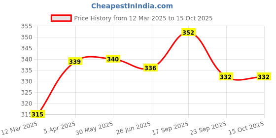 firstcry.com Babyoye Velcro Closure Flip Flops With Butterfly Print -White & Pink babyoye Price History Graph from 12 Mar 2025 to 14 Oct 2025