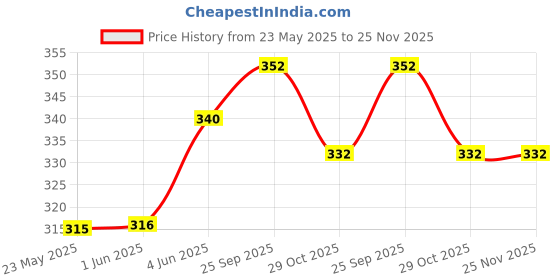 firstcry.com Babyoye Velcro Closure Flip Flops with Cars Print - Blue & Red babyoye Price History Graph from 23 May 2025 to 24 Nov 2025