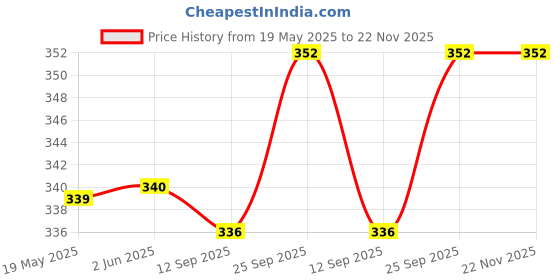 firstcry.com Babyoye Velcro Closure Flip Flops with Cars Print - Red babyoye Price History Graph from 19 May 2025 to 22 Nov 2025