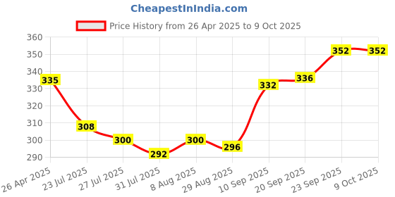 firstcry.com Babyoye Velcro Closure Flip Flops With Cloud Print -White & Yellow babyoye Price History Graph from 26 Apr 2025 to 8 Oct 2025