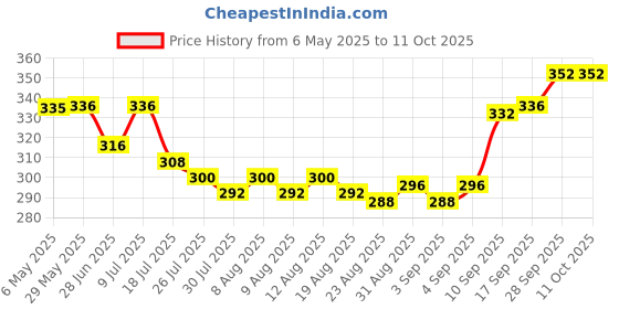 firstcry.com Babyoye Velcro Closure Flip Flops With Cloud Print -White & Yellow babyoye Price History Graph from 6 May 2025 to 10 Oct 2025