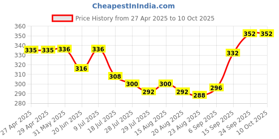 firstcry.com Babyoye Velcro Closure Flip Flops With Cloud Print -White & Yellow babyoye Price History Graph from 27 Apr 2025 to 10 Oct 2025