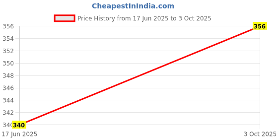 firstcry.com Babyoye Velcro Closure Flip Flops with Dino Applique - Blue babyoye Price History Graph from 17 Jun 2025 to 3 Oct 2025