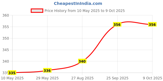 firstcry.com Babyoye Velcro Closure Flip Flops with Dino Applique - Blue babyoye Price History Graph from 10 May 2025 to 8 Oct 2025