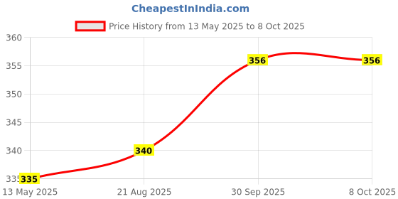 firstcry.com Babyoye Velcro Closure Flip Flops with Dino Applique - Blue babyoye Price History Graph from 13 May 2025 to 8 Oct 2025