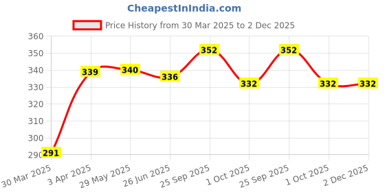 firstcry.com Babyoye Velcro Closure Flip Flops with Floral Applique & Print - Pink babyoye Price History Graph from 30 Mar 2025 to 1 Dec 2025