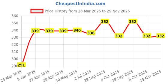 firstcry.com Babyoye Velcro Closure Flip Flops with Floral Applique & Print - Pink babyoye Price History Graph from 23 Mar 2025 to 29 Nov 2025