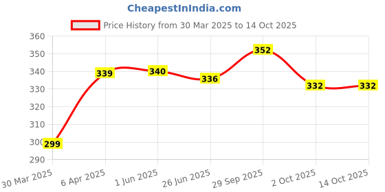 firstcry.com Babyoye Velcro Closure Flip Flops with Floral Applique & Print - Pink babyoye Price History Graph from 30 Mar 2025 to 14 Oct 2025