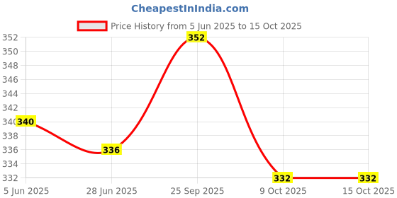 firstcry.com Babyoye Velcro Closure Flip Flops with Floral Applique & Print - Pink babyoye Price History Graph from 5 Jun 2025 to 15 Oct 2025