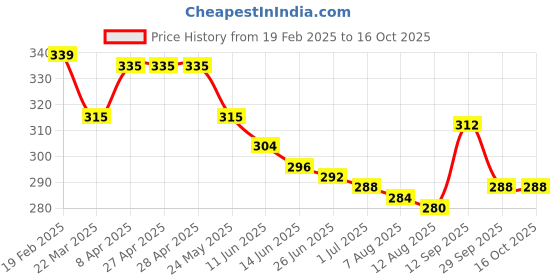 firstcry.com Babyoye Velcro Closure Flip Flops with Floral Applique & Print - White & Yellow babyoye Price History Graph from 19 Feb 2025 to 15 Oct 2025